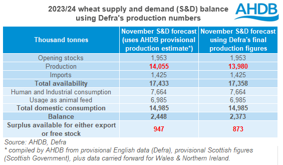 A table showing UK wheat S&D in UK